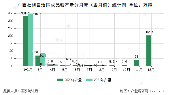 廣西壯族自治區(qū)成品糖產(chǎn)量分月度（當(dāng)月值）統(tǒng)計(jì)圖
