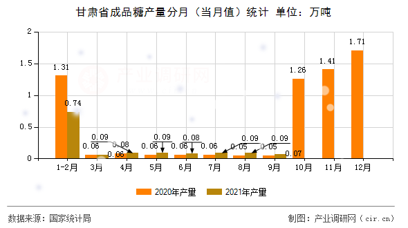 甘肅省成品糖產量分月（當月值）統(tǒng)計