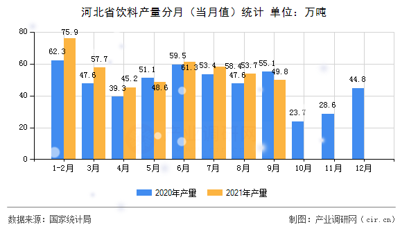 河北省飲料產(chǎn)量分月（當(dāng)月值）統(tǒng)計(jì)