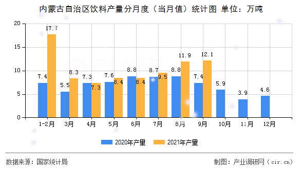 內(nèi)蒙古自治區(qū)飲料產(chǎn)量分月度（當(dāng)月值）統(tǒng)計(jì)圖