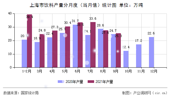 上海市飲料產(chǎn)量分月度（當(dāng)月值）統(tǒng)計(jì)圖