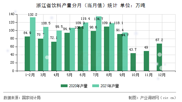 浙江省飲料產量分月（當月值）統(tǒng)計
