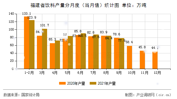 福建省飲料產(chǎn)量分月度（當(dāng)月值）統(tǒng)計圖