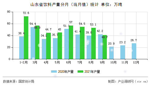 山東省飲料產(chǎn)量分月（當(dāng)月值）統(tǒng)計(jì)