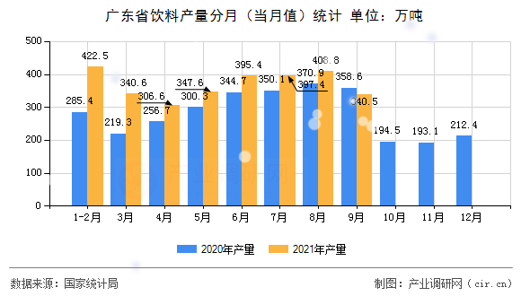 廣東省飲料產(chǎn)量分月（當(dāng)月值）統(tǒng)計