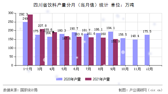 四川省飲料產(chǎn)量分月（當(dāng)月值）統(tǒng)計(jì)