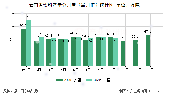 云南省飲料產(chǎn)量分月度（當月值）統(tǒng)計圖