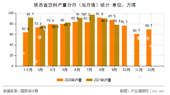 陜西省飲料產(chǎn)量分月（當月值）統(tǒng)計
