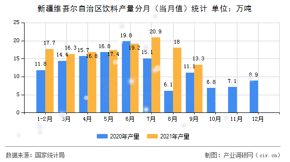 新疆維吾爾自治區(qū)飲料產(chǎn)量分月（當(dāng)月值）統(tǒng)計(jì)