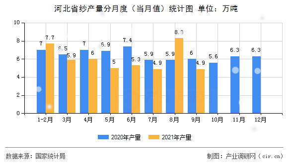河北省紗產(chǎn)量分月度（當月值）統(tǒng)計圖