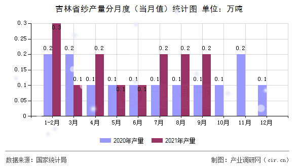 吉林省紗產(chǎn)量分月度（當(dāng)月值）統(tǒng)計(jì)圖