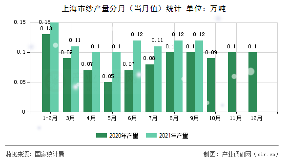 上海市紗產(chǎn)量分月（當(dāng)月值）統(tǒng)計(jì)
