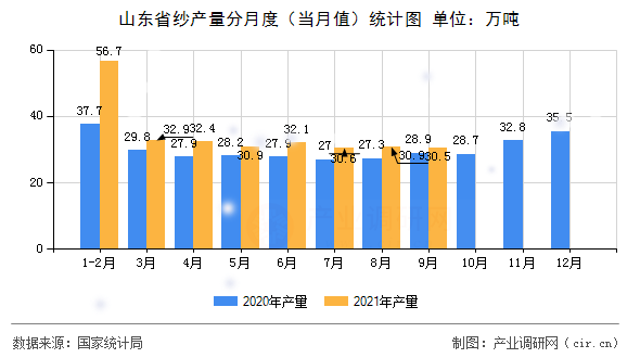 山東省紗產(chǎn)量分月度（當(dāng)月值）統(tǒng)計圖