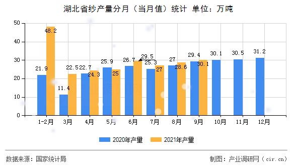 湖北省紗產(chǎn)量分月（當月值）統(tǒng)計