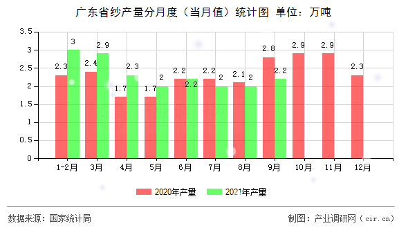 廣東省紗產(chǎn)量分月度（當(dāng)月值）統(tǒng)計(jì)圖