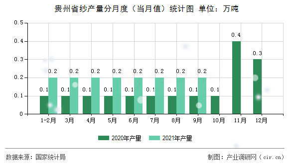 貴州省紗產(chǎn)量分月度（當月值）統(tǒng)計圖