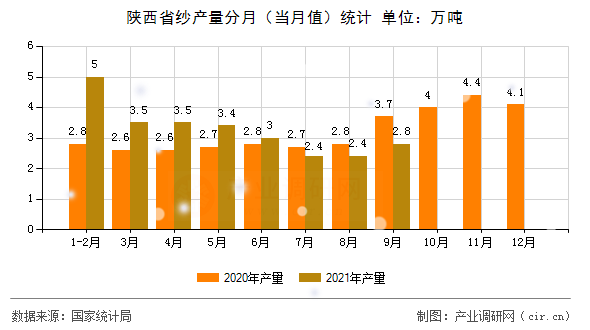 陜西省紗產量分月（當月值）統(tǒng)計