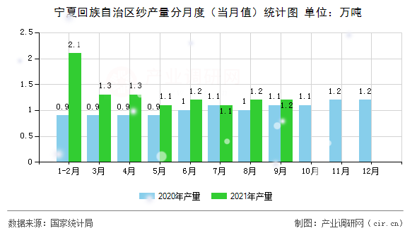 寧夏回族自治區(qū)紗產(chǎn)量分月度（當月值）統(tǒng)計圖