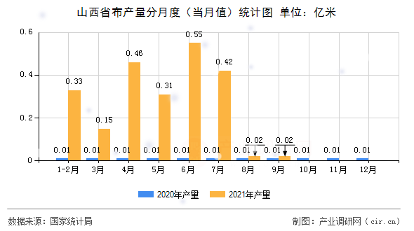山西省布產(chǎn)量分月度（當(dāng)月值）統(tǒng)計圖