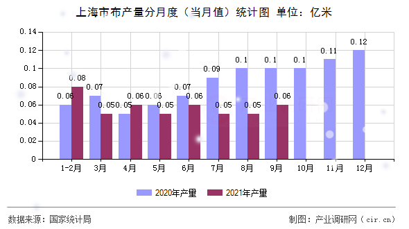 上海市布產(chǎn)量分月度（當月值）統(tǒng)計圖