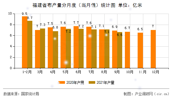 福建省布產(chǎn)量分月度（當月值）統(tǒng)計圖