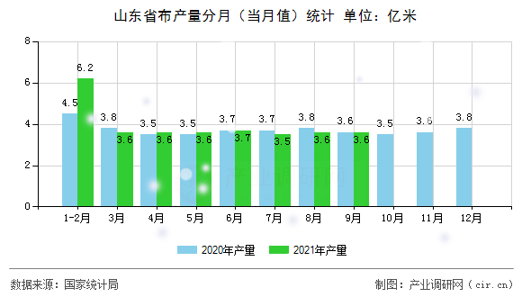 山東省布產(chǎn)量分月（當月值）統(tǒng)計