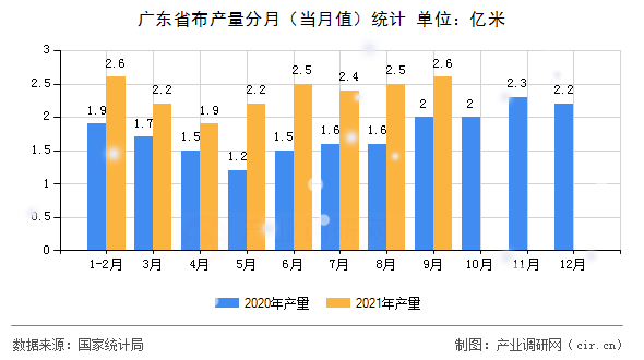 廣東省布產(chǎn)量分月（當(dāng)月值）統(tǒng)計