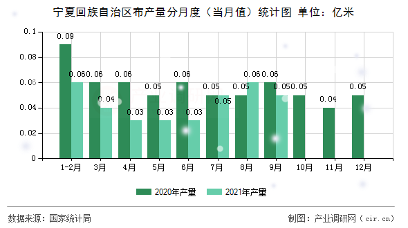 寧夏回族自治區(qū)布產(chǎn)量分月度（當(dāng)月值）統(tǒng)計(jì)圖