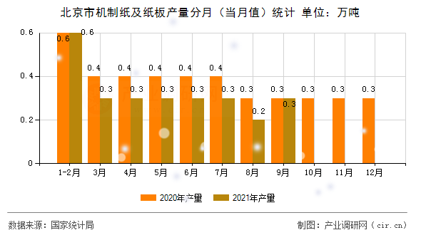 北京市機制紙及紙板產(chǎn)量分月（當月值）統(tǒng)計