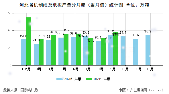 河北省機(jī)制紙及紙板產(chǎn)量分月度（當(dāng)月值）統(tǒng)計(jì)圖