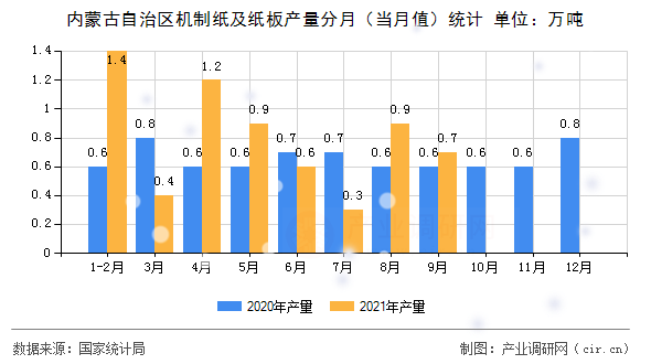 內(nèi)蒙古自治區(qū)機(jī)制紙及紙板產(chǎn)量分月（當(dāng)月值）統(tǒng)計