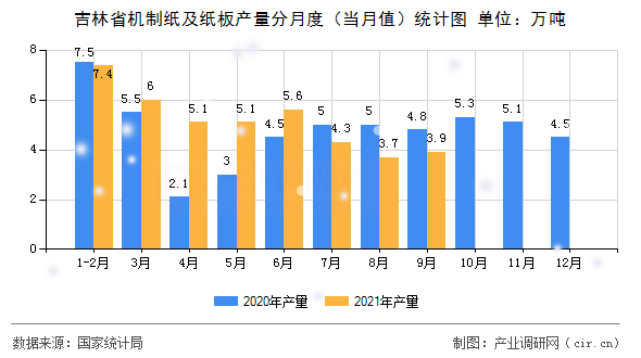 吉林省機制紙及紙板產(chǎn)量分月度（當月值）統(tǒng)計圖