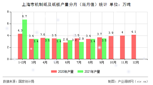 上海市機(jī)制紙及紙板產(chǎn)量分月（當(dāng)月值）統(tǒng)計(jì)
