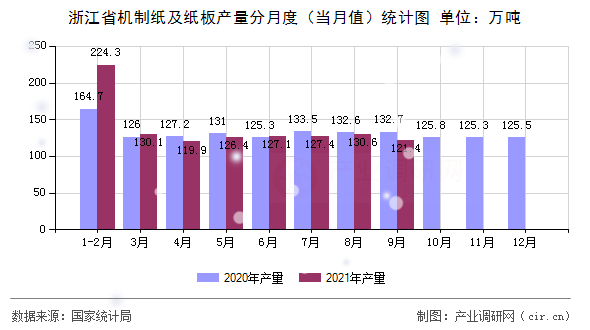 浙江省機制紙及紙板產(chǎn)量分月度（當月值）統(tǒng)計圖