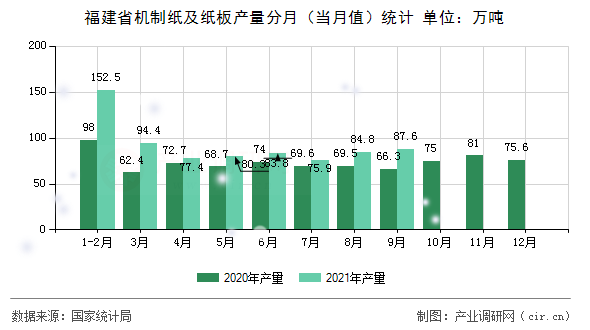 福建省機(jī)制紙及紙板產(chǎn)量分月（當(dāng)月值）統(tǒng)計(jì)