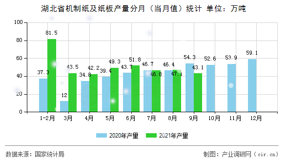 湖北省機(jī)制紙及紙板產(chǎn)量分月（當(dāng)月值）統(tǒng)計(jì)