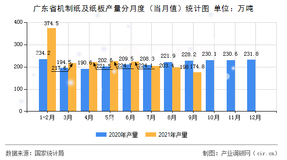 廣東省機(jī)制紙及紙板產(chǎn)量分月度（當(dāng)月值）統(tǒng)計(jì)圖