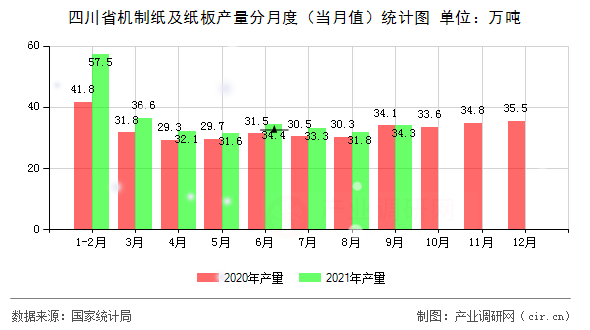 四川省機(jī)制紙及紙板產(chǎn)量分月度（當(dāng)月值）統(tǒng)計(jì)圖