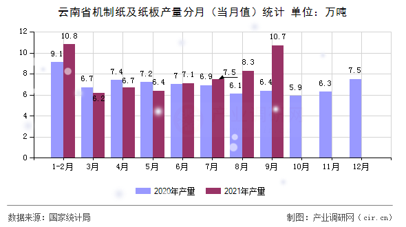 云南省機(jī)制紙及紙板產(chǎn)量分月（當(dāng)月值）統(tǒng)計(jì)
