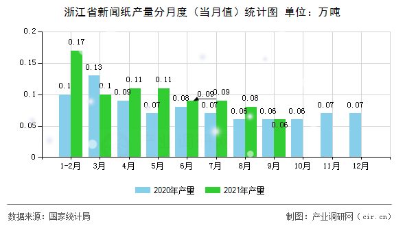 浙江省新聞紙產量分月度（當月值）統(tǒng)計圖
