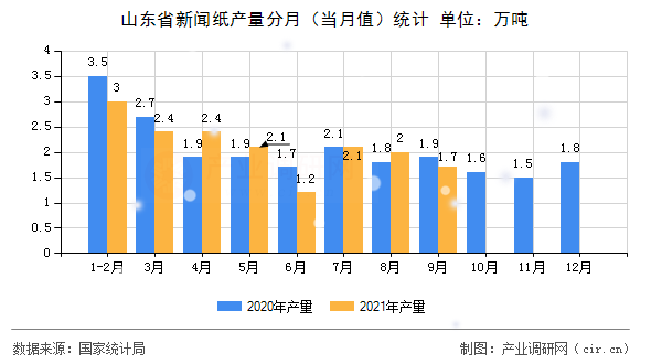 山東省新聞紙產(chǎn)量分月（當(dāng)月值）統(tǒng)計(jì)