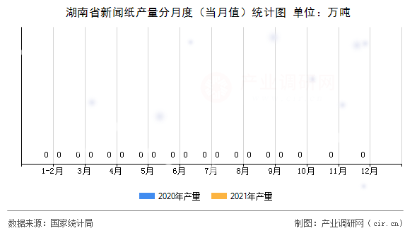 湖南省新聞紙產(chǎn)量分月度（當月值）統(tǒng)計圖