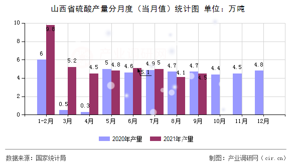 山西省硫酸產(chǎn)量分月度（當(dāng)月值）統(tǒng)計(jì)圖