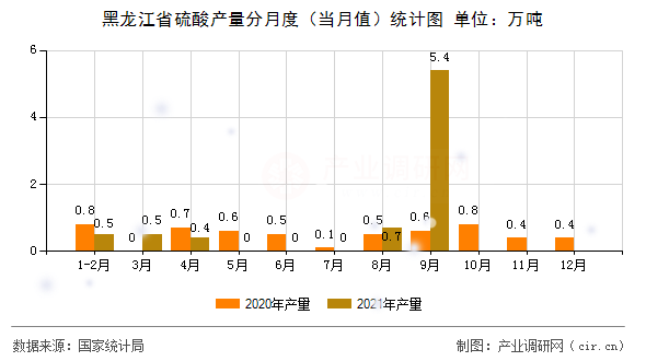 黑龍江省硫酸產(chǎn)量分月度（當(dāng)月值）統(tǒng)計(jì)圖