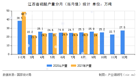 江西省硫酸產(chǎn)量分月（當(dāng)月值）統(tǒng)計