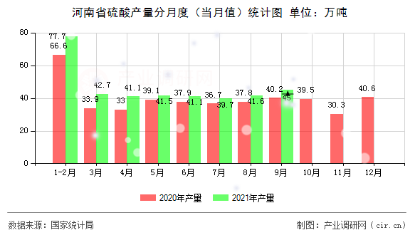 河南省硫酸產(chǎn)量分月度（當(dāng)月值）統(tǒng)計(jì)圖