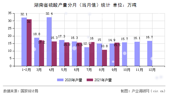 湖南省硫酸產(chǎn)量分月（當(dāng)月值）統(tǒng)計(jì)