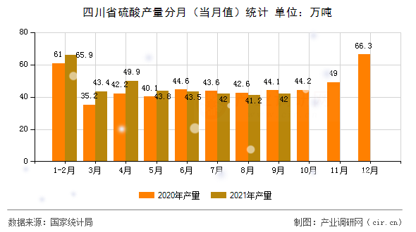 四川省硫酸產(chǎn)量分月（當(dāng)月值）統(tǒng)計(jì)