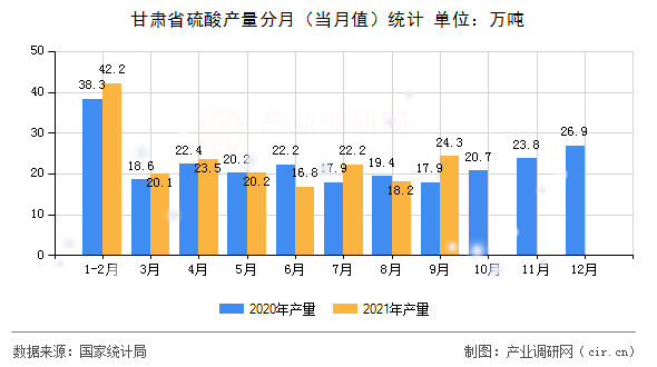 甘肅省硫酸產(chǎn)量分月（當(dāng)月值）統(tǒng)計(jì)