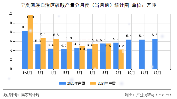寧夏回族自治區(qū)硫酸產(chǎn)量分月度（當(dāng)月值）統(tǒng)計圖